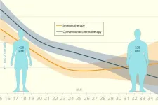 BMI’s relation to cancer therapy mortality risks not so straightforward