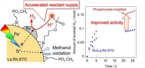 Boosted photocatalysis for hydrogen evolution: Reactant supply thru phosphonate groups