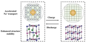 Boosting the sodium storage performance of Prussian blue analogues via effective etching