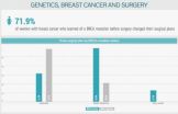 BRCA test results affect patients' breast cancer surgery plans