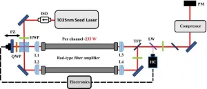 Breaking through the limits of a single fiber laser amplifier - Coherent Beam Combination