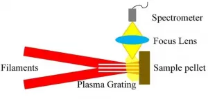 Breakthrough for laser-induced breakdown spectroscopy