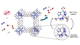 Breakthrough in capturing hot CO2 from industrial exhaust