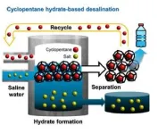 Breakthrough in hydrate-based desalination technique unveiled 2