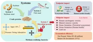 Brewing protein from greenhouse gases: A greener, more profitable alternative to farming