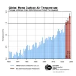 BSC predicts that global-mean temperature could reach the 1.5ºC warming level threshold in 2024 2