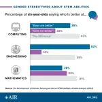 By age six, children think boys are better than girls at computing and engineering, new American Institutes for Research study shows