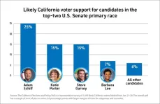 California voter poll: Schiff leads, while Porter and Garvey neck-and-neck for second in the U.S. Senate primary