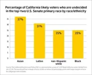 California voter poll: Schiff leads, while Porter and Garvey neck-and-neck for second in the U.S. Senate primary 2