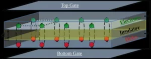 Can a solid be a superfluid? Engineering a novel supersolid state from layered 2D materials 2