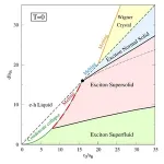 Can a solid be a superfluid? Engineering a novel supersolid state from layered 2D materials 3