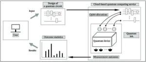 Can cloud-based quantum computing really offer a quantum advantage?