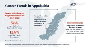 Cancer diagnoses and deaths are declining in Appalachia but remain significantly higher compared to other US regions