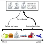 Carbon taxes that focus on luxury consumption are fairer than those that tax all emissions equally