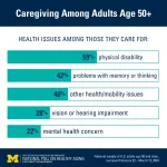 Caregiving: Poll reveals who’s providing care and who they’re caring for