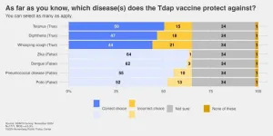 Cases of whooping cough growing, but knowledge about it is lacking