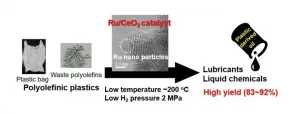 Catalyst transforms plastic waste to valuable ingredients at low temperature