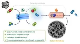 Catalytic combo converts CO2 to solid carbon nanofibers 2