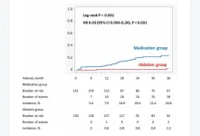 Catheter ablation in very old patients with nonvalvular atrial fibrillation 