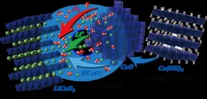 Cathode active materials for lithium-ion batteries could be produced at low temperatures