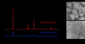 Cathode active materials for lithium-ion batteries could be produced at low temperatures 2