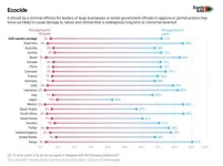 Causing environmental damage should be a criminal offense, say 72% of people surveyed in G20 countries