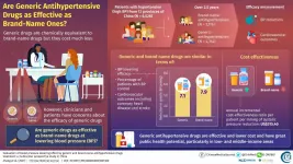 Cheap but desirable: Generic drugs a great alternative to the brand-names for hypertension