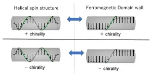 Chirality memory effect of ferromagnetic domain walls