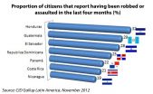 CID Gallup Poll: Nicaragua Safest in Central America