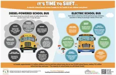 Citing growing evidence of harm to child health and learning ability, advocates call for faster replacement of diesel school buses