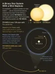 Citizen scientists help discover record-breaking exoplanet in binary star system 2