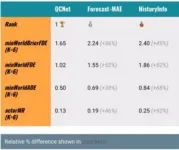 CityU’s novel AI system enhances the predictive accuracy of autonomous driving 3