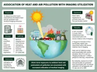 Climate change exposure associated with increased emergency imaging