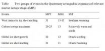 Climate change: The role of oceanic carbon reservoir over glacial cycles 3