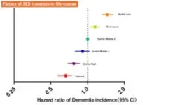 Climbing the social ladder slows dementia, Japanese study reveals 2