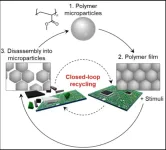 Closed loop for circular economy: new polymer recycling strategy ensures both high stability and complete recyclability