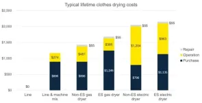 Clothes dryers and the bottom line: Switching to air drying can save hundreds