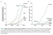 CO2 emissions are rebounding, but clean energy revolutions are emerging