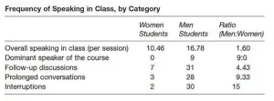 College classrooms are still chilly for women, as men speak more