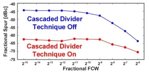 Combating fractional spurs in phase locked loops to improve wireless system performance in Beyond 5G