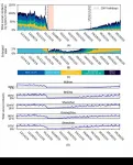 Combined vaccination and physical distancing enough to prevent future COVID-19 surges