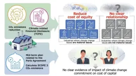 Companies that mitigate climate change reduce their cost of capital