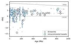 Compositional evolution of the upper mantle driven by plate tectonics