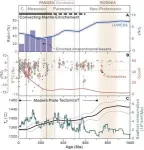 Compositional evolution of the upper mantle driven by plate tectonics 3