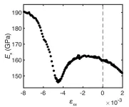 Conduction electrons drive giant, nonlinear elastic response in Sr2RuO4