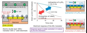 Controlling electric double layer dynamics for next generation all-solid-state batteries