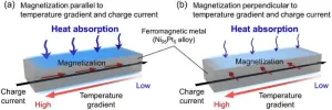 Controlling thermoelectric conversion in magnetic materials by magnetization direction