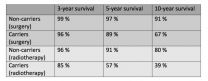 Conventional therapies are less efficient in cancer patients carrying BRCA mutations