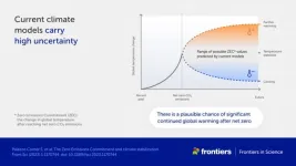 COP28: New study highlights need to address risk of continued global warming after net zero