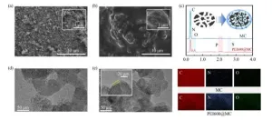 Core-membrane microstructured amine-modified mesoporous biochar templated via ZnCl2/KCl for CO2 capture